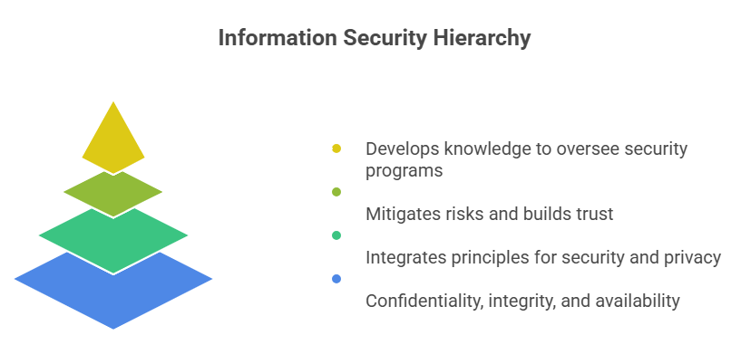 An infographic for Chief Information Security Officer (CISO) Training & Certification covering information security fundamentals, risk mitigation, and CISO career benefits.